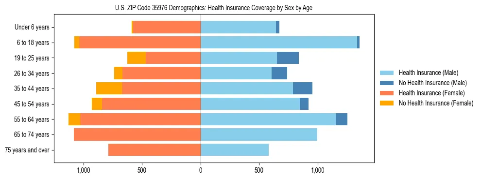 Pyramid chart showing health insurance coverage by age and sex in US ZIP Code 35976.