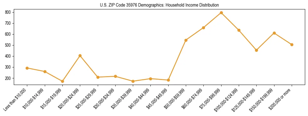 Horizontal bar chart showing household income distribution in US ZIP Code 35976.