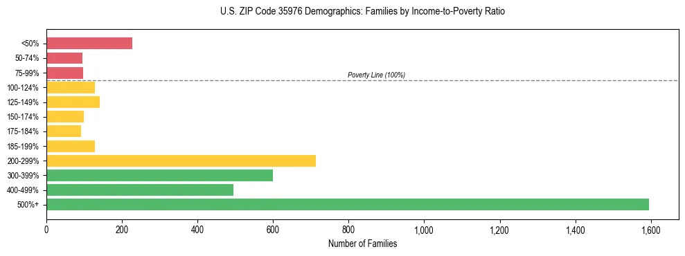 Horizontal bar chart showing family distribution by income-to-poverty ratio in US ZIP Code 35976, based on 2023 ACS data.