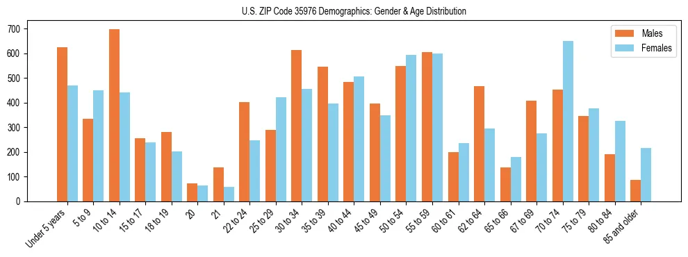 Bar chart showing the population distribution of US ZIP Code 35976 by age group and gender, based on 2023 ACS data.