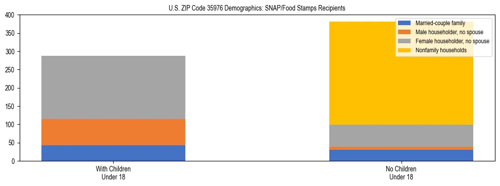 Stacked bar chart showing SNAP/Food Stamps recipient household composition by presence of children under 18 in US ZIP Code 35976, based on 2023 ACS data.