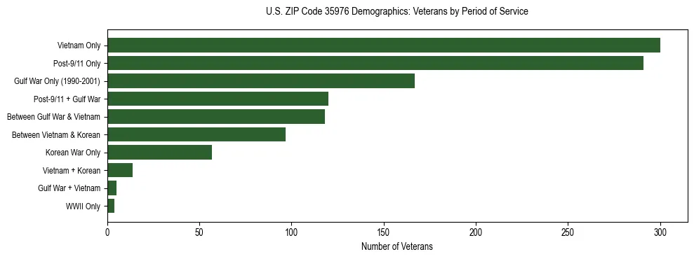 Horizontal bar chart showing veteran distribution by period of military service in US ZIP Code 35976, based on 2023 ACS data.