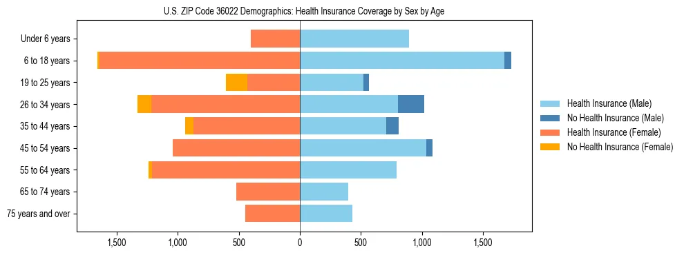 Pyramid chart showing health insurance coverage by age and sex in US ZIP Code 36022.