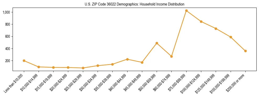Horizontal bar chart showing household income distribution in US ZIP Code 36022.
