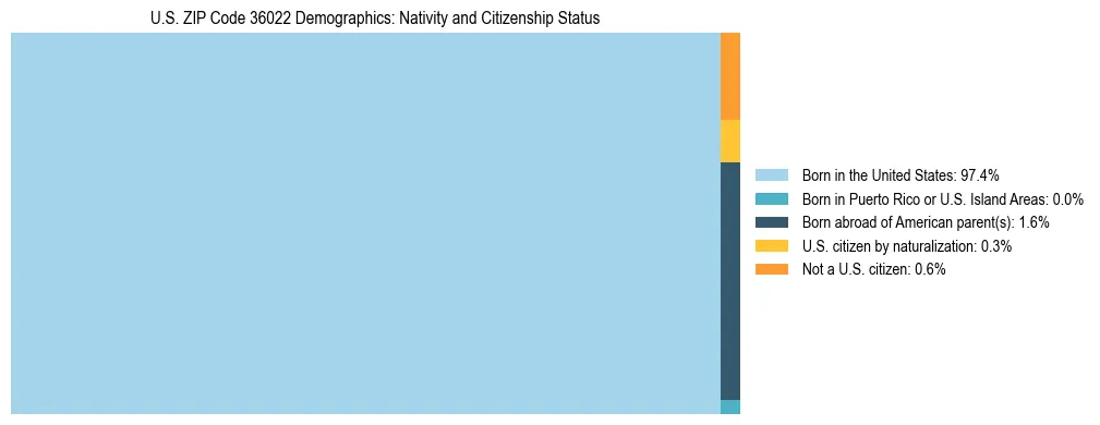 Treemap showing the population distribution by nativity and citizenship status in US ZIP Code 36022 based on U.S. Census data.