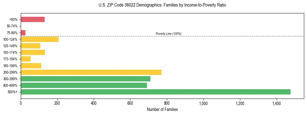 Horizontal bar chart showing family distribution by income-to-poverty ratio in US ZIP Code 36022, based on 2023 ACS data.