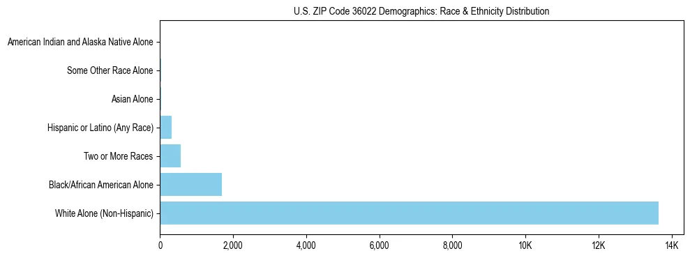 Race and Ethnicity Distribution Chart for US ZIP Code 36022