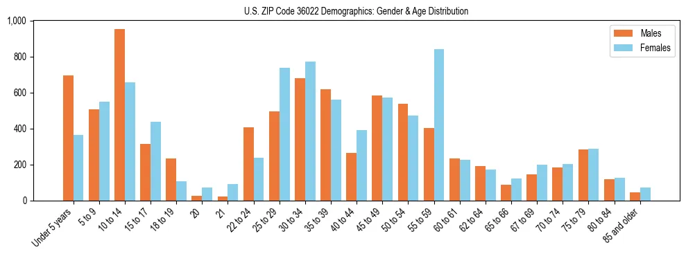 Bar chart showing the population distribution of US ZIP Code 36022 by age group and gender, based on 2023 ACS data.