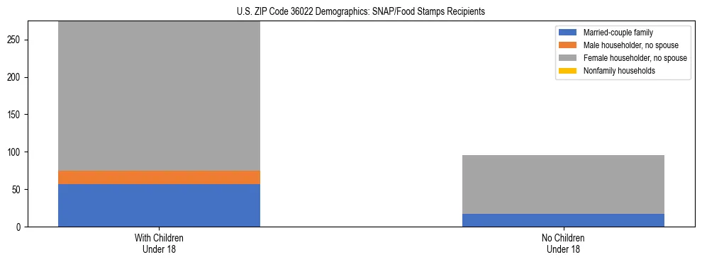 Stacked bar chart showing SNAP/Food Stamps recipient household composition by presence of children under 18 in US ZIP Code 36022, based on 2023 ACS data.