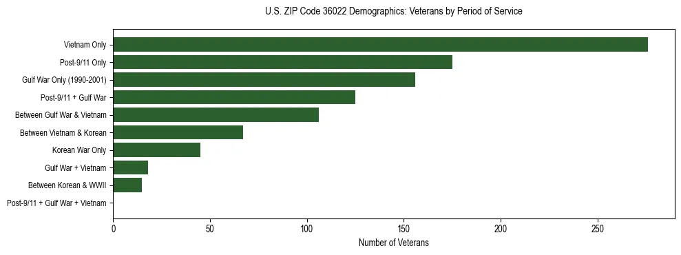 Horizontal bar chart showing veteran distribution by period of military service in US ZIP Code 36022, based on 2023 ACS data.