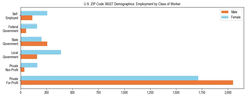 Horizontal bar chart showing employment distribution by class of worker and gender in US ZIP Code 36027, based on 2023 ACS data.