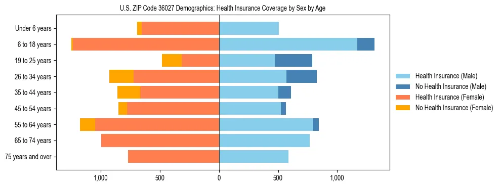 Pyramid chart showing health insurance coverage by age and sex in US ZIP Code 36027.