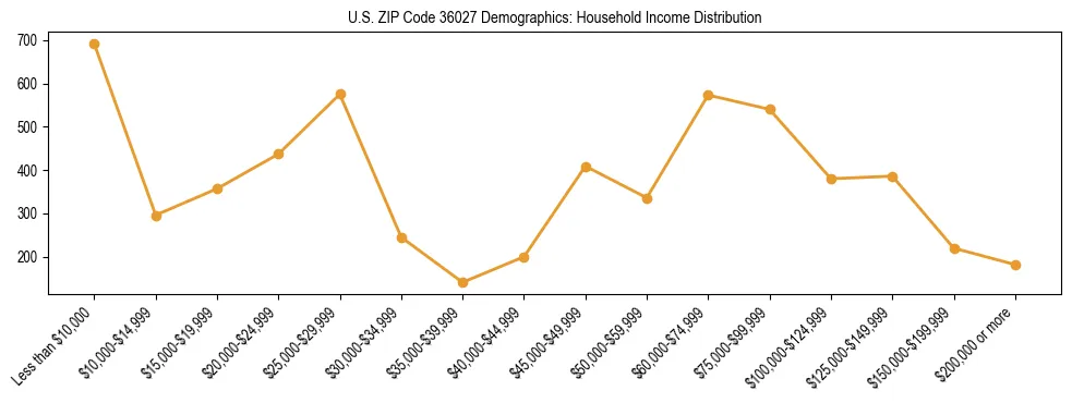 Horizontal bar chart showing household income distribution in US ZIP Code 36027.