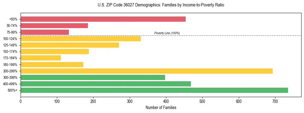 Horizontal bar chart showing family distribution by income-to-poverty ratio in US ZIP Code 36027, based on 2023 ACS data.