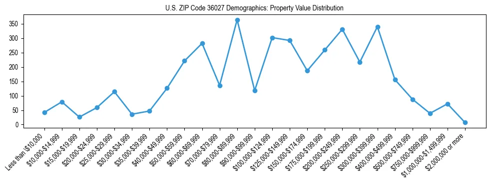 Line chart showing the distribution of property values for owner-occupied housing units in US ZIP Code 36027.