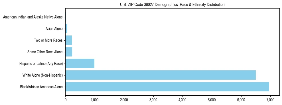 Race and Ethnicity Distribution Chart for US ZIP Code 36027