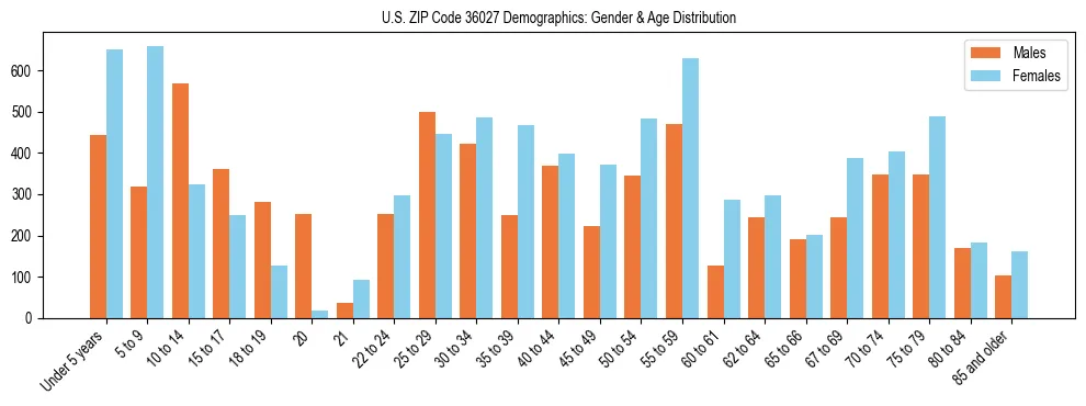 Bar chart showing the population distribution of US ZIP Code 36027 by age group and gender, based on 2023 ACS data.