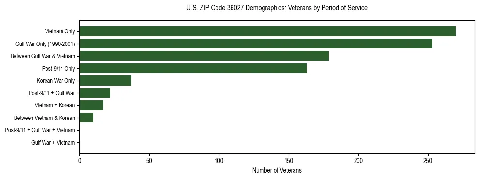 Horizontal bar chart showing veteran distribution by period of military service in US ZIP Code 36027, based on 2023 ACS data.