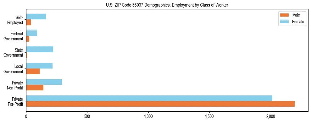 Horizontal bar chart showing employment distribution by class of worker and gender in US ZIP Code 36037, based on 2023 ACS data.