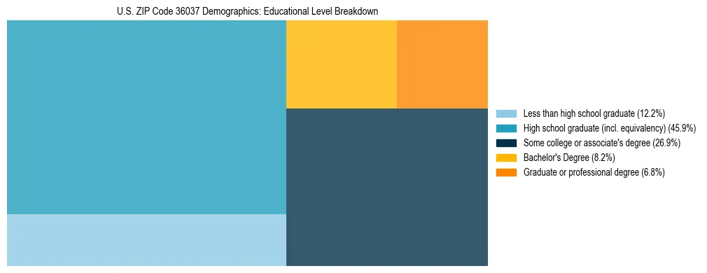 Treemap chart illustrating the educational attainment breakdown for population 25 years and over in US ZIP Code 36037.