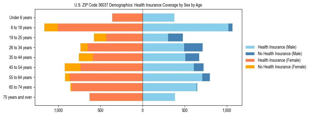 Pyramid chart showing health insurance coverage by age and sex in US ZIP Code 36037.