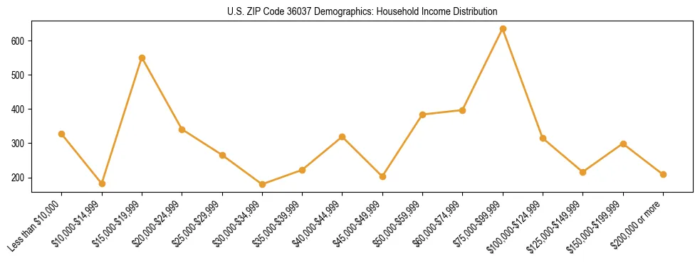 Horizontal bar chart showing household income distribution in US ZIP Code 36037.