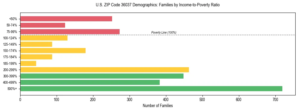Horizontal bar chart showing family distribution by income-to-poverty ratio in US ZIP Code 36037, based on 2023 ACS data.