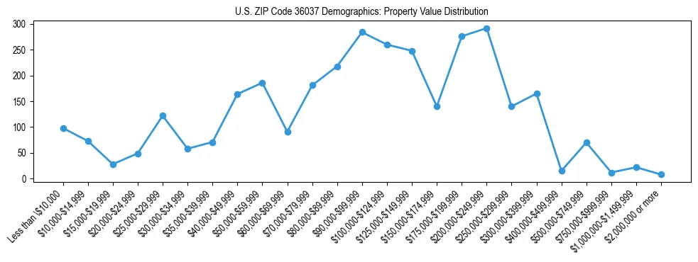 Line chart showing the distribution of property values for owner-occupied housing units in US ZIP Code 36037.