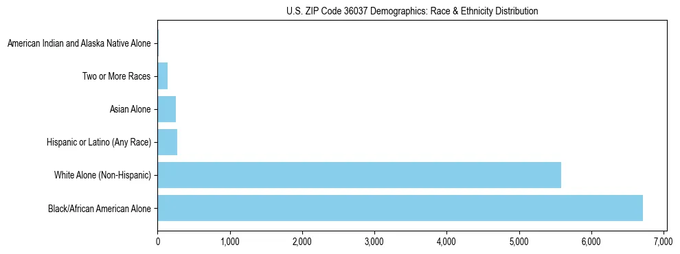 Race and Ethnicity Distribution Chart for US ZIP Code 36037
