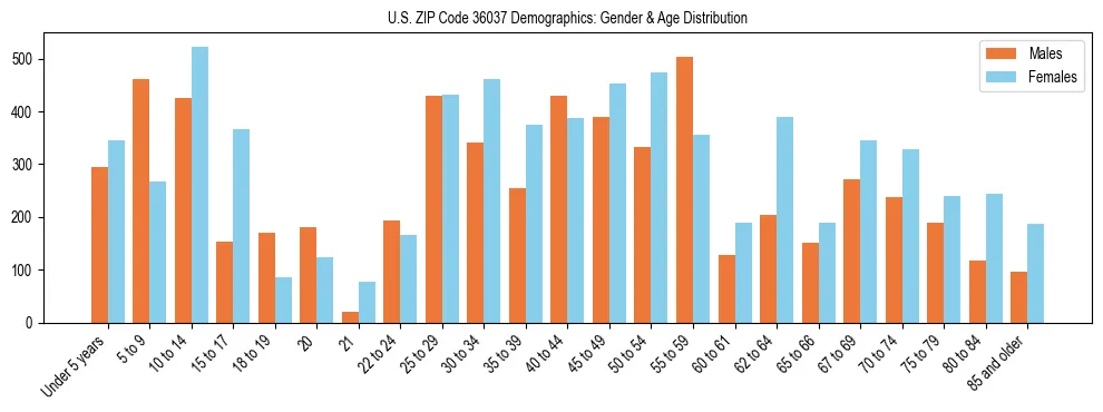 Bar chart showing the population distribution of US ZIP Code 36037 by age group and gender, based on 2023 ACS data.
