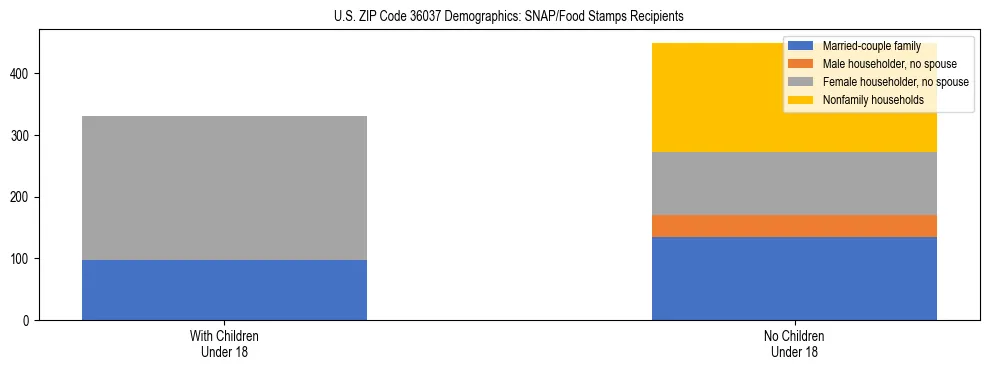 Stacked bar chart showing SNAP/Food Stamps recipient household composition by presence of children under 18 in US ZIP Code 36037, based on 2023 ACS data.