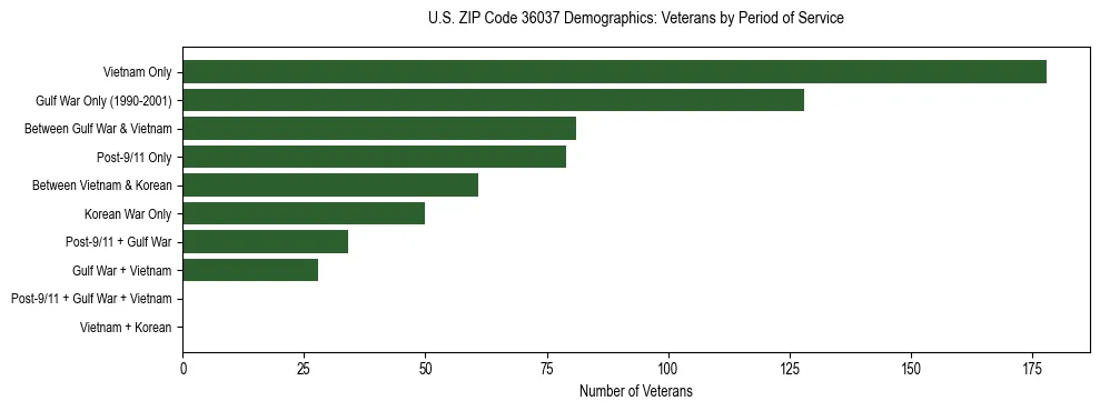 Horizontal bar chart showing veteran distribution by period of military service in US ZIP Code 36037, based on 2023 ACS data.