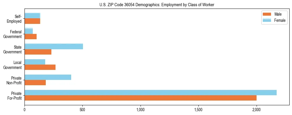 Horizontal bar chart showing employment distribution by class of worker and gender in US ZIP Code 36054, based on 2023 ACS data.