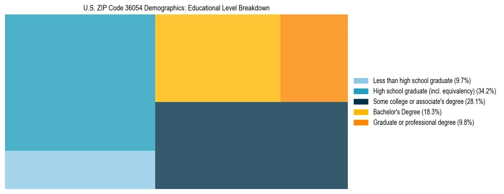 Treemap chart illustrating the educational attainment breakdown for population 25 years and over in US ZIP Code 36054.