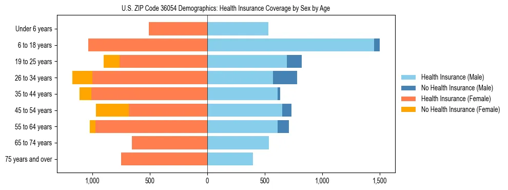 Pyramid chart showing health insurance coverage by age and sex in US ZIP Code 36054.