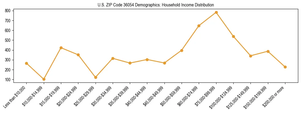 Horizontal bar chart showing household income distribution in US ZIP Code 36054.