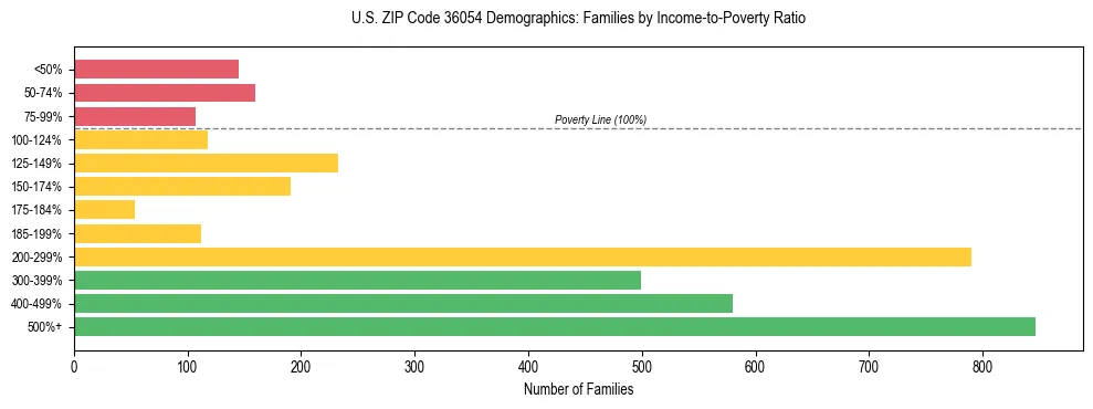 Horizontal bar chart showing family distribution by income-to-poverty ratio in US ZIP Code 36054, based on 2023 ACS data.