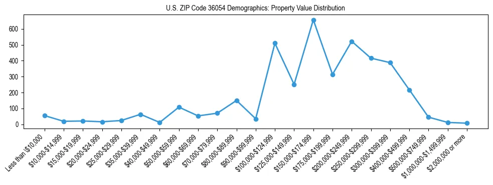 Line chart showing the distribution of property values for owner-occupied housing units in US ZIP Code 36054.