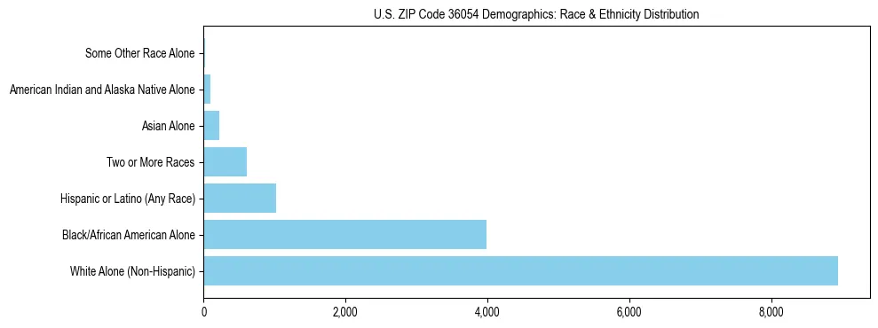 Race and Ethnicity Distribution Chart for US ZIP Code 36054