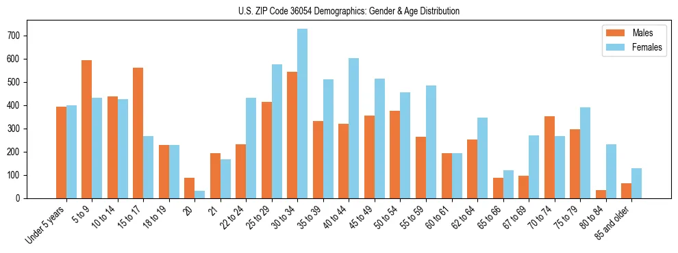 Bar chart showing the population distribution of US ZIP Code 36054 by age group and gender, based on 2023 ACS data.