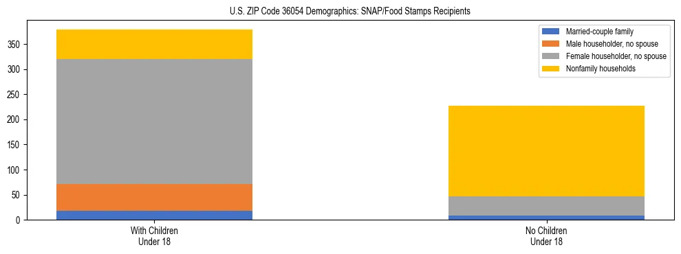 Stacked bar chart showing SNAP/Food Stamps recipient household composition by presence of children under 18 in US ZIP Code 36054, based on 2023 ACS data.