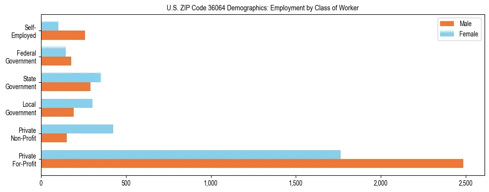 Horizontal bar chart showing employment distribution by class of worker and gender in US ZIP Code 36064, based on 2023 ACS data.