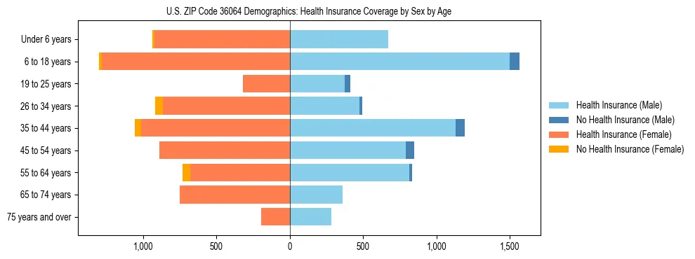 Pyramid chart showing health insurance coverage by age and sex in US ZIP Code 36064.