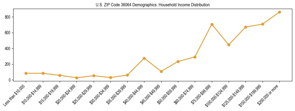 Horizontal bar chart showing household income distribution in US ZIP Code 36064.