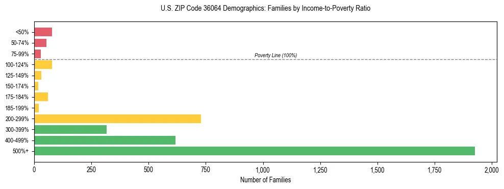 Horizontal bar chart showing family distribution by income-to-poverty ratio in US ZIP Code 36064, based on 2023 ACS data.