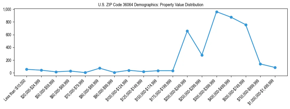 Line chart showing the distribution of property values for owner-occupied housing units in US ZIP Code 36064.