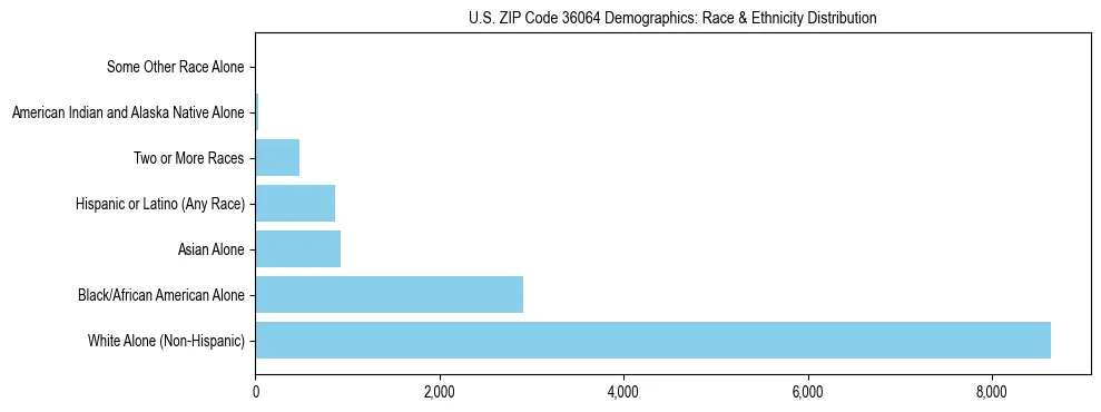 Race and Ethnicity Distribution Chart for US ZIP Code 36064