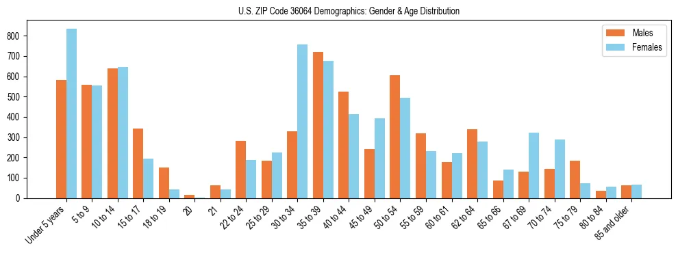 Bar chart showing the population distribution of US ZIP Code 36064 by age group and gender, based on 2023 ACS data.