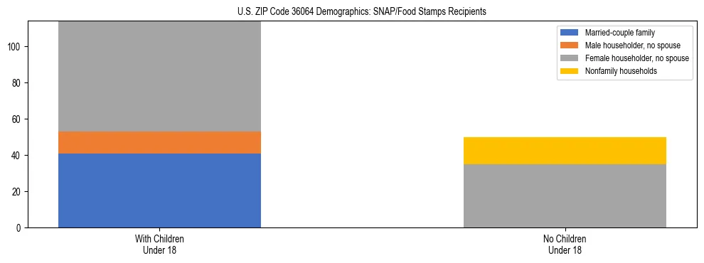 Stacked bar chart showing SNAP/Food Stamps recipient household composition by presence of children under 18 in US ZIP Code 36064, based on 2023 ACS data.