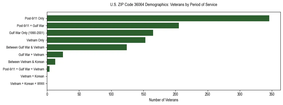 Horizontal bar chart showing veteran distribution by period of military service in US ZIP Code 36064, based on 2023 ACS data.